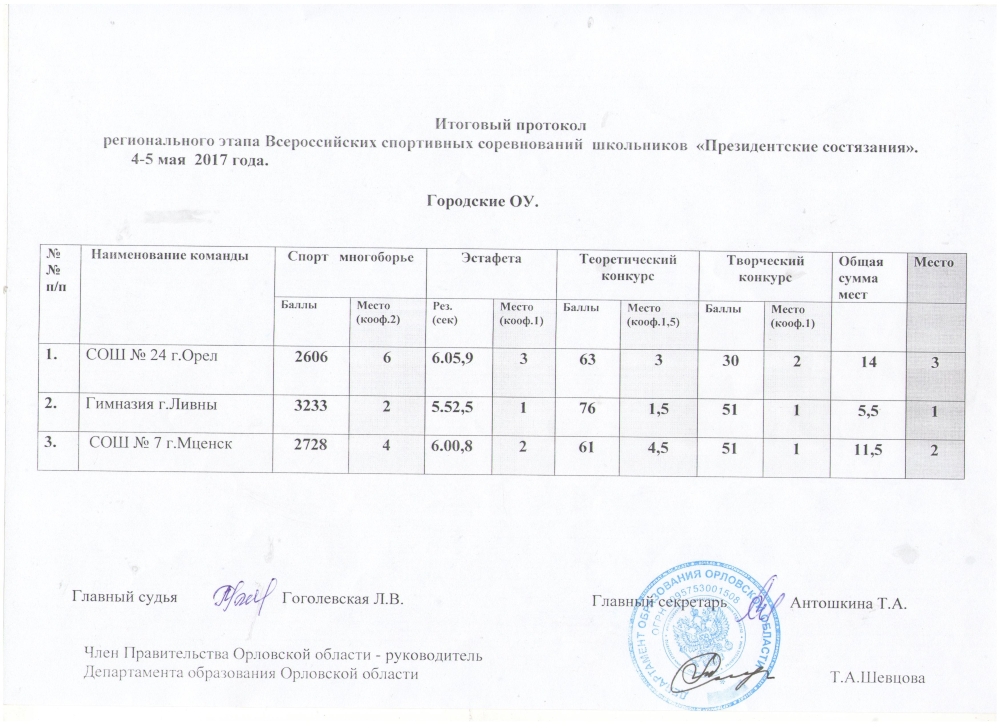 Протокол президентских состязаний школьный этап образец